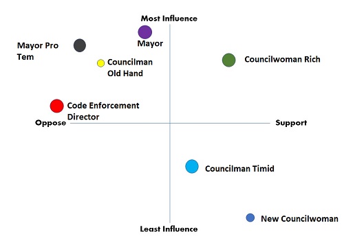 How Power Mapping Can Help Your Neighborhood Achieve Goals